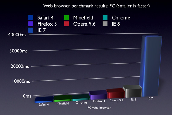 CNET Safari 4 Beta Benchmark